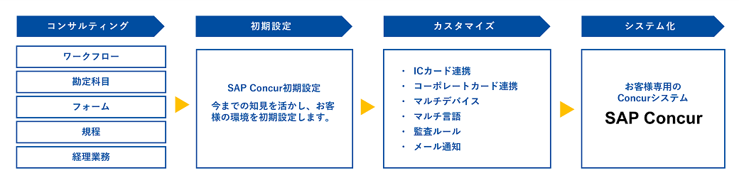 Concurインプリメントサービス