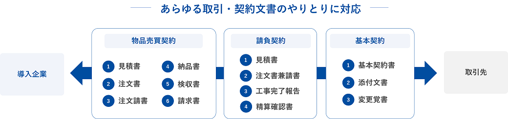 あらゆる取引・契約文書のやりとりに対応