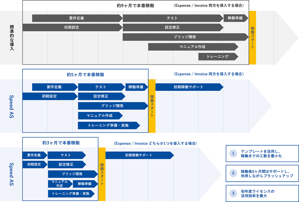 Speed AS 導入スケジュール