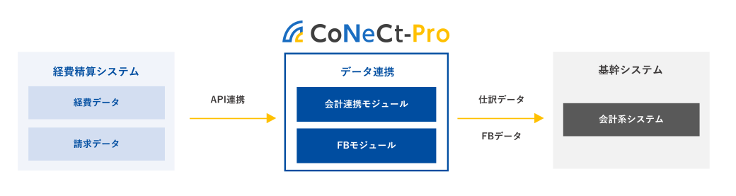 CoNeCt-Pro 連携イメージ