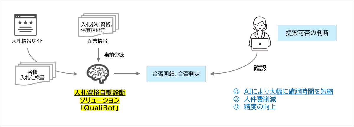 QualiBot概要