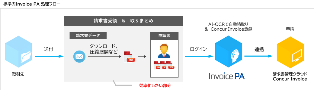 Invoice PA 標準フロー