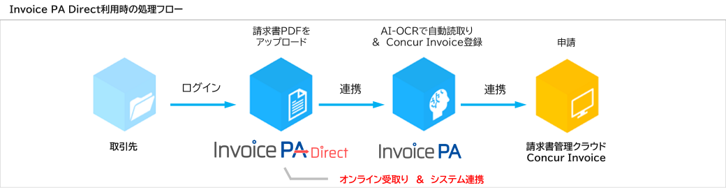 Invoice PA Direct 活用フロー